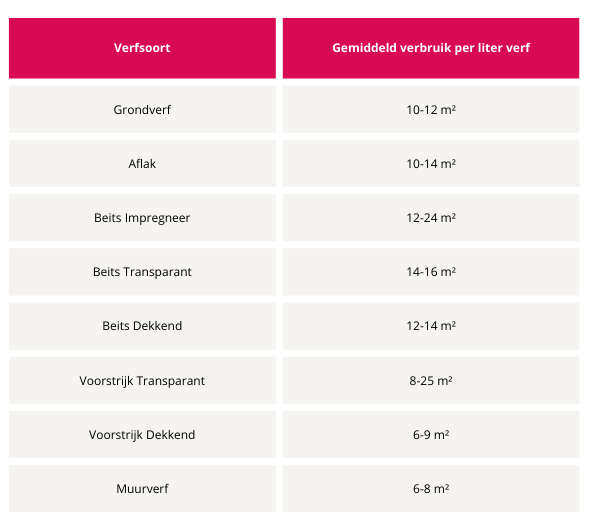 uitbarsting deken feit Hoeveel liter verf per m2? | Verfwinkel.nl